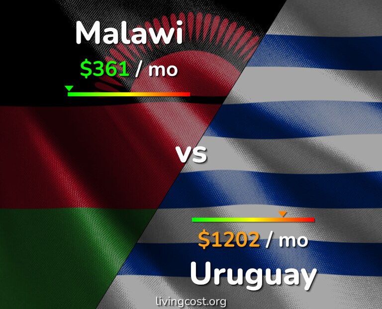 Cost of living in Malawi vs Uruguay infographic