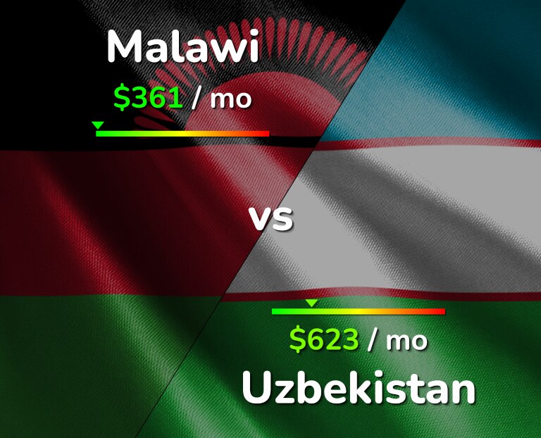 Cost of living in Malawi vs Uzbekistan infographic
