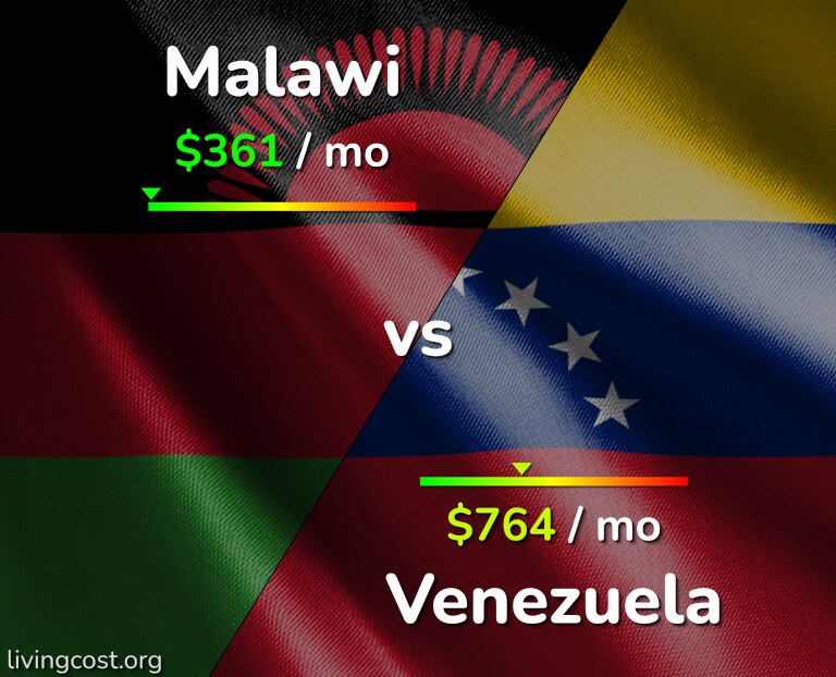 Cost of living in Malawi vs Venezuela infographic
