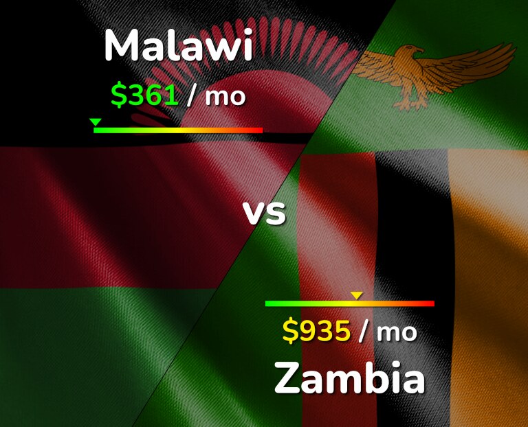 Cost of living in Malawi vs Zambia infographic