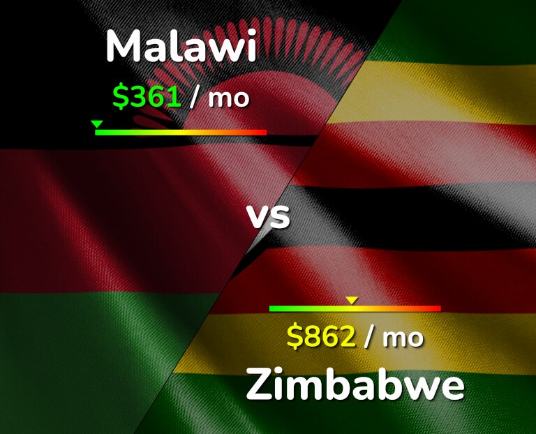 Cost of living in Malawi vs Zimbabwe infographic