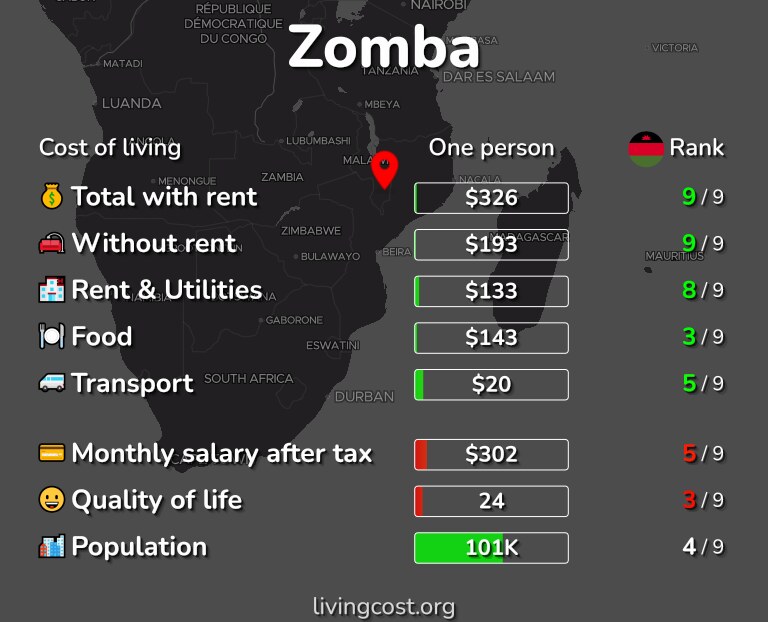 Cost of living in Zomba infographic