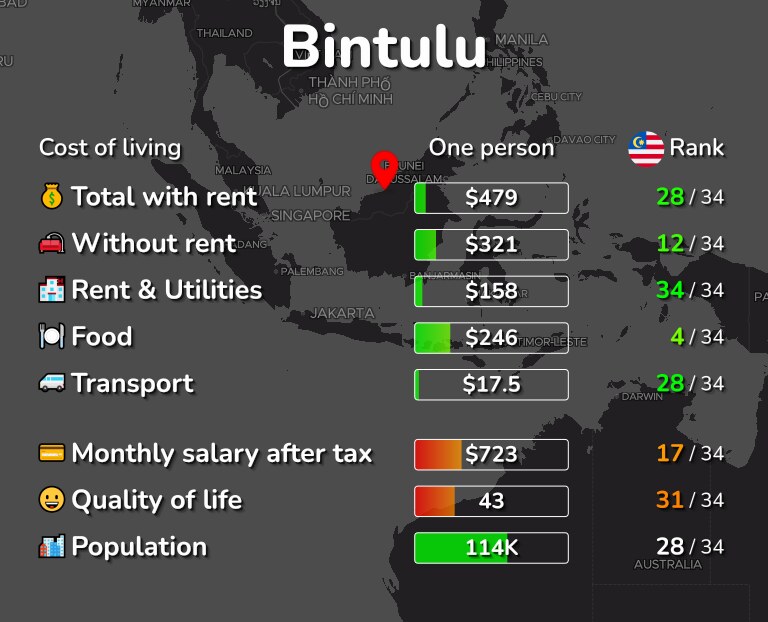 Cost of living in Bintulu infographic