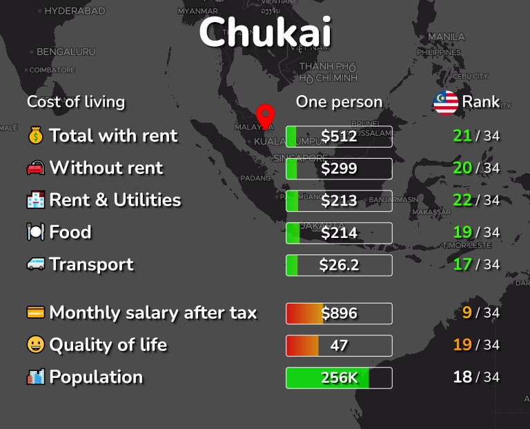 Cost of living in Chukai infographic