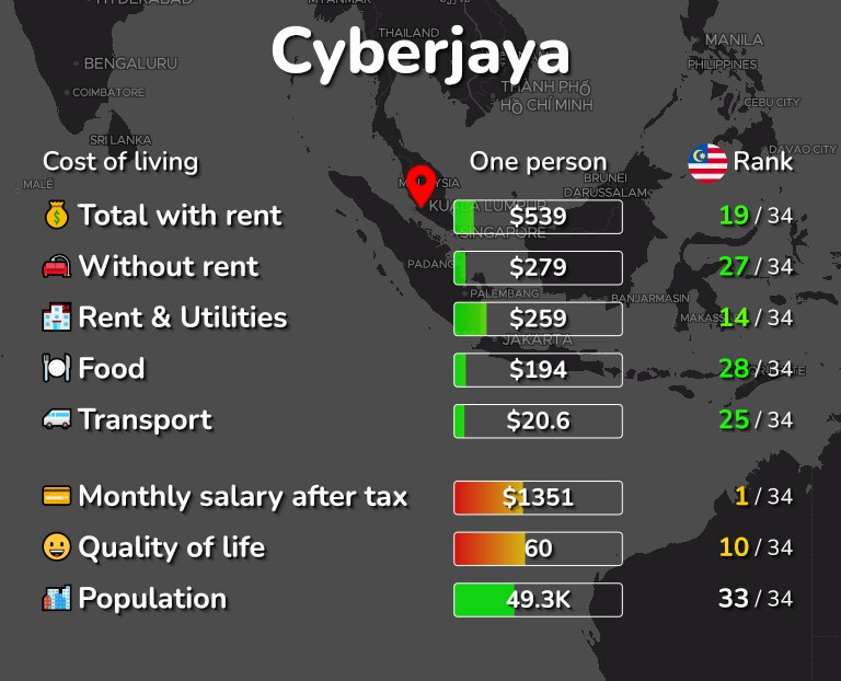 Cost of living in Cyberjaya infographic