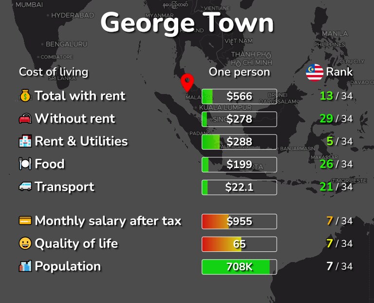 Cost of living in George Town infographic