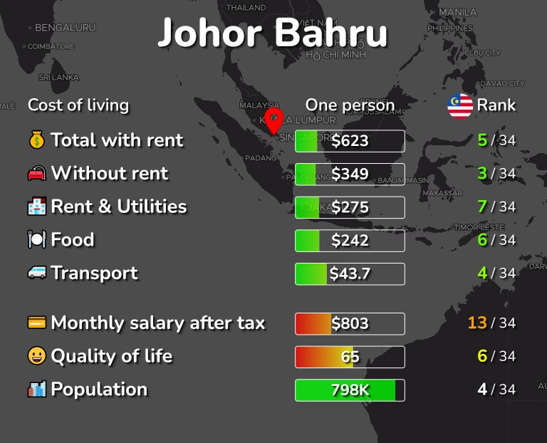 Cost of living in Johor Bahru infographic