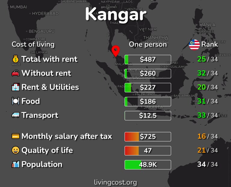 Cost of living in Kangar infographic