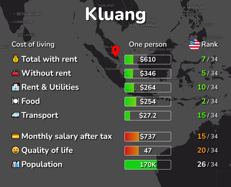 Cost of living in Kluang infographic