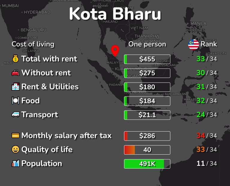 Cost of living in Kota Bharu infographic