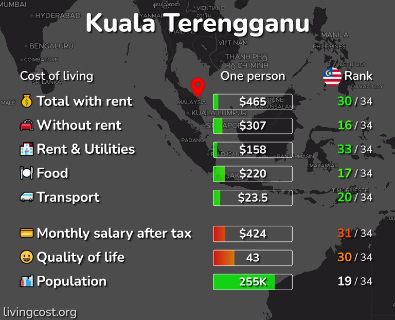 Cost of living in Kuala Terengganu infographic