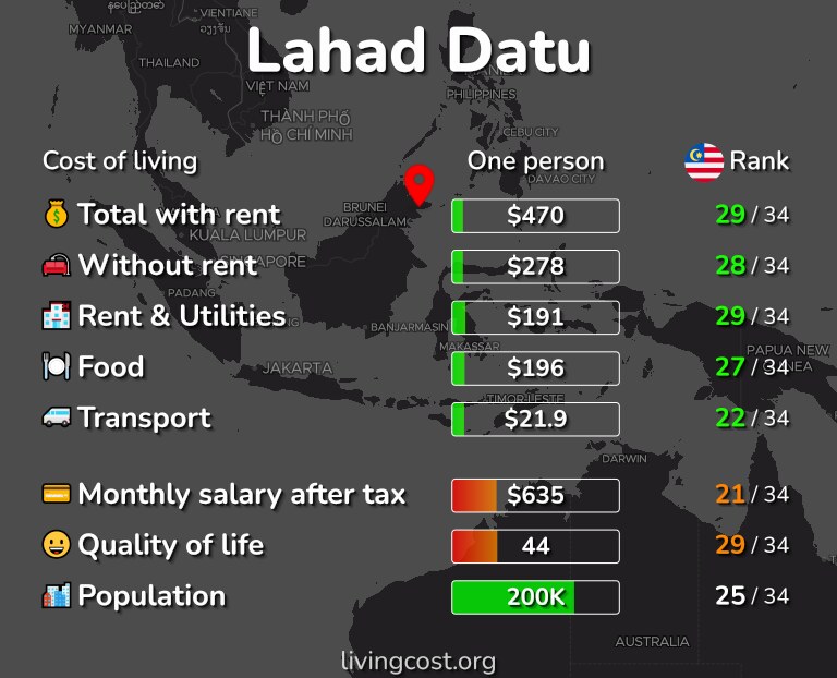 Cost of living in Lahad Datu infographic