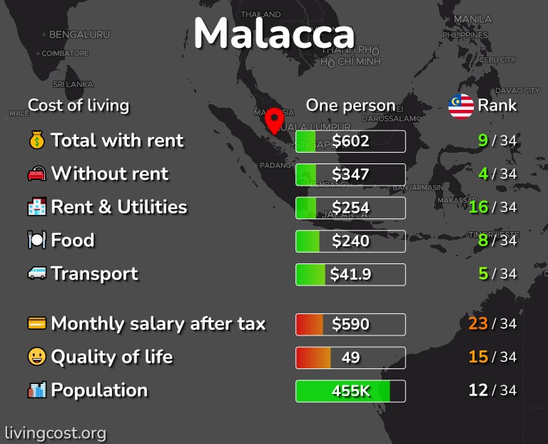 Cost of living in Malacca infographic