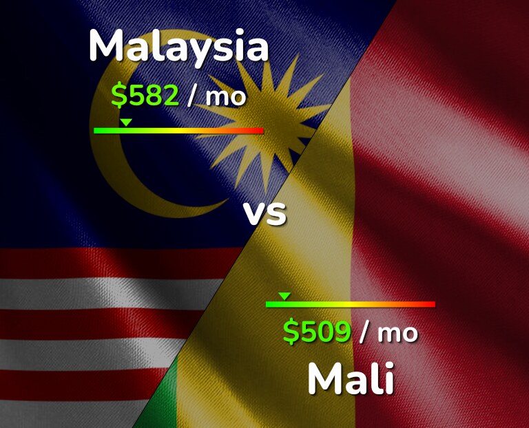 Cost of living in Malaysia vs Mali infographic