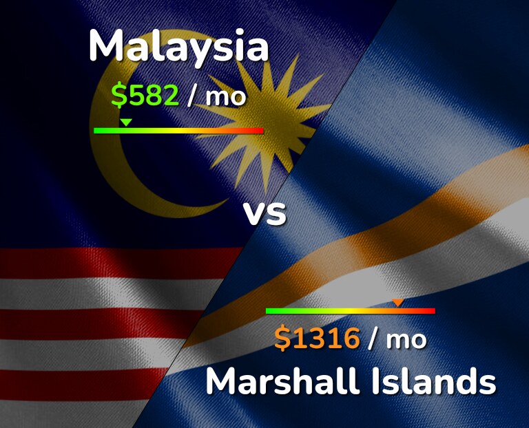 Cost of living in Malaysia vs Marshall Islands infographic