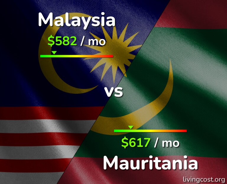 Cost of living in Malaysia vs Mauritania infographic