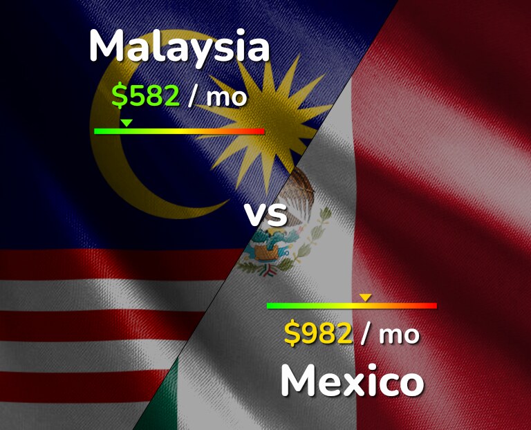 Cost of living in Malaysia vs Mexico infographic