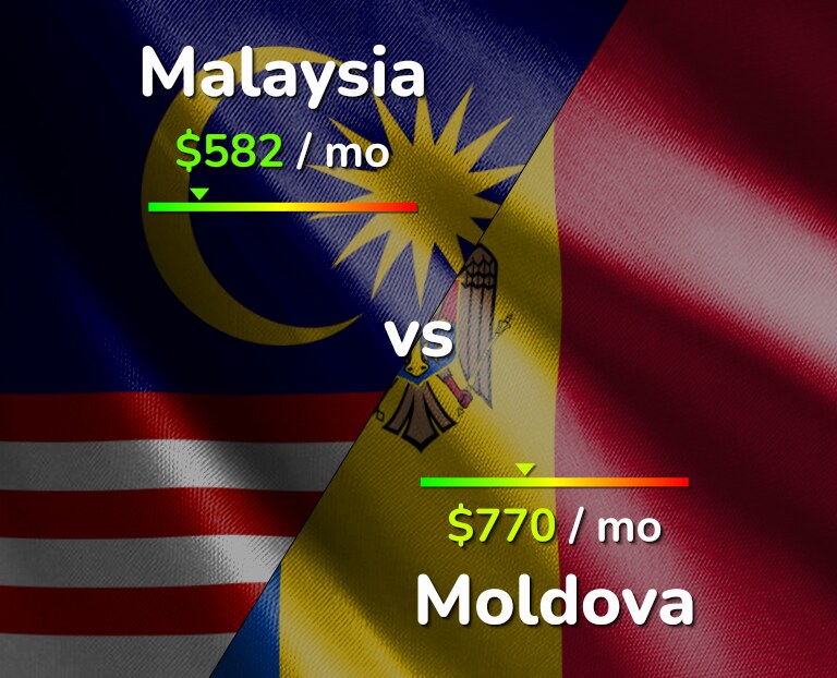 Cost of living in Malaysia vs Moldova infographic