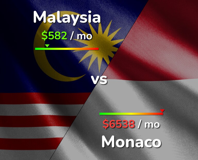 Cost of living in Malaysia vs Monaco infographic