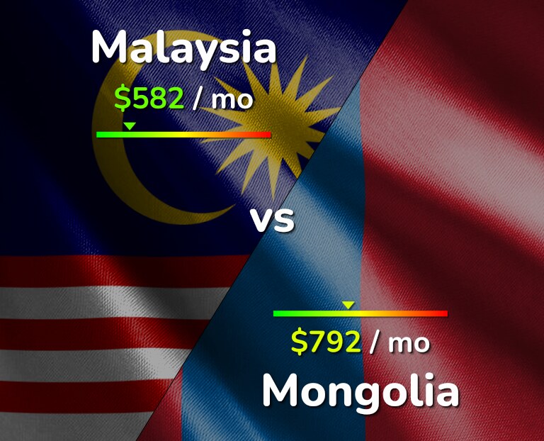 Cost of living in Malaysia vs Mongolia infographic