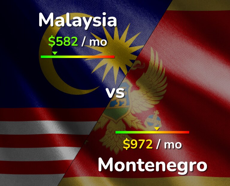 Cost of living in Malaysia vs Montenegro infographic