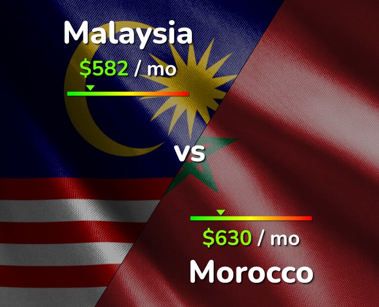 Cost of living in Malaysia vs Morocco infographic