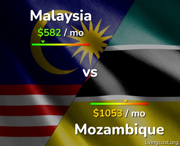 Cost of living in Malaysia vs Mozambique infographic