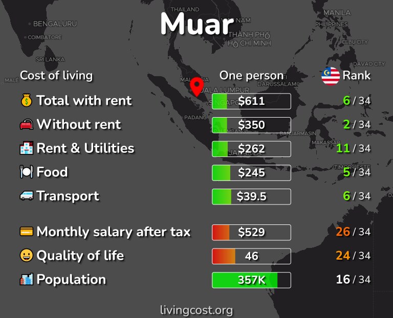 Cost of living in Muar infographic