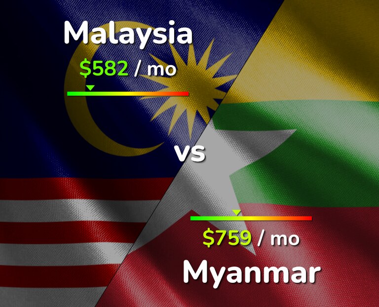 Cost of living in Malaysia vs Myanmar infographic