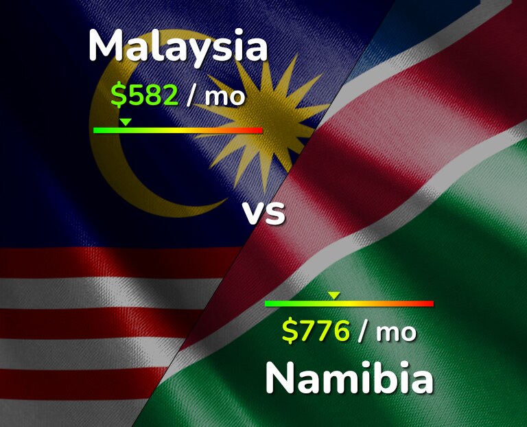 Cost of living in Malaysia vs Namibia infographic