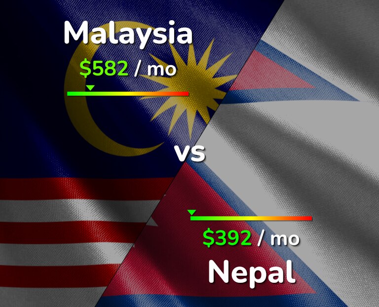 Cost of living in Malaysia vs Nepal infographic