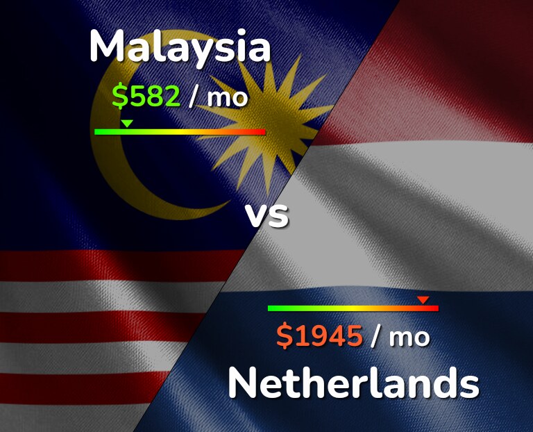 Cost of living in Malaysia vs Netherlands infographic