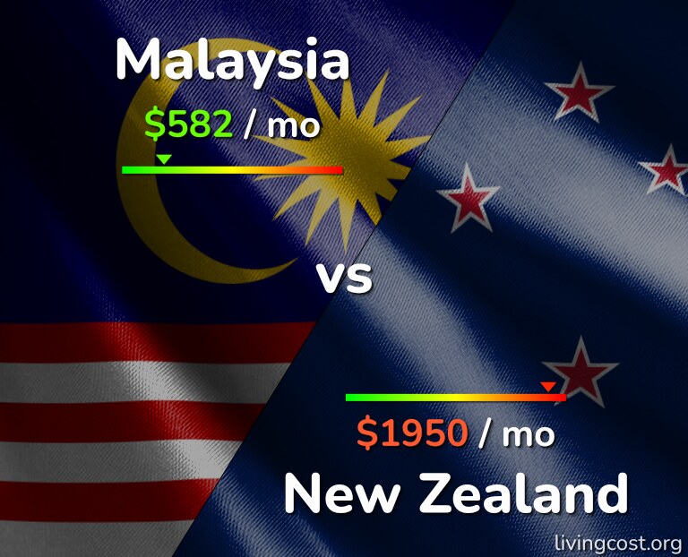 Cost of living in Malaysia vs New Zealand infographic