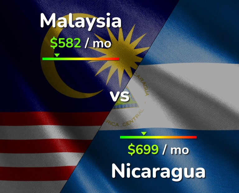 Cost of living in Malaysia vs Nicaragua infographic
