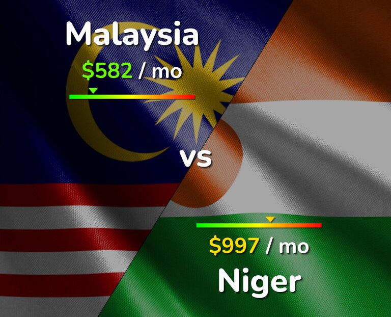 Cost of living in Malaysia vs Niger infographic
