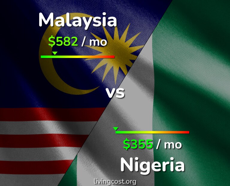 Cost of living in Malaysia vs Nigeria infographic