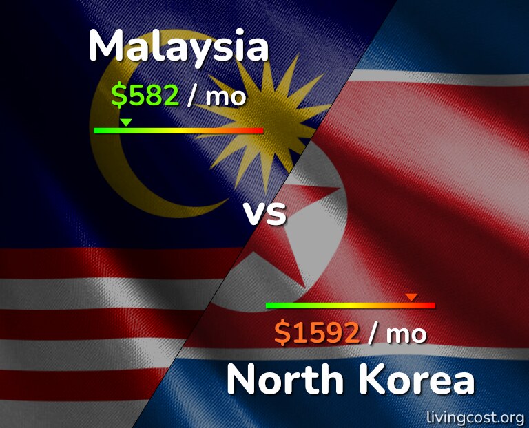 Cost of living in Malaysia vs North Korea infographic
