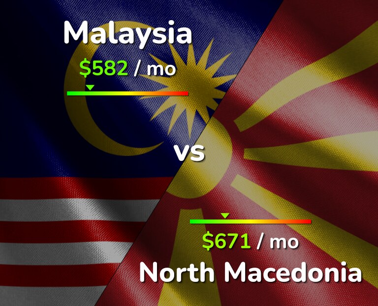 Cost of living in Malaysia vs North Macedonia infographic