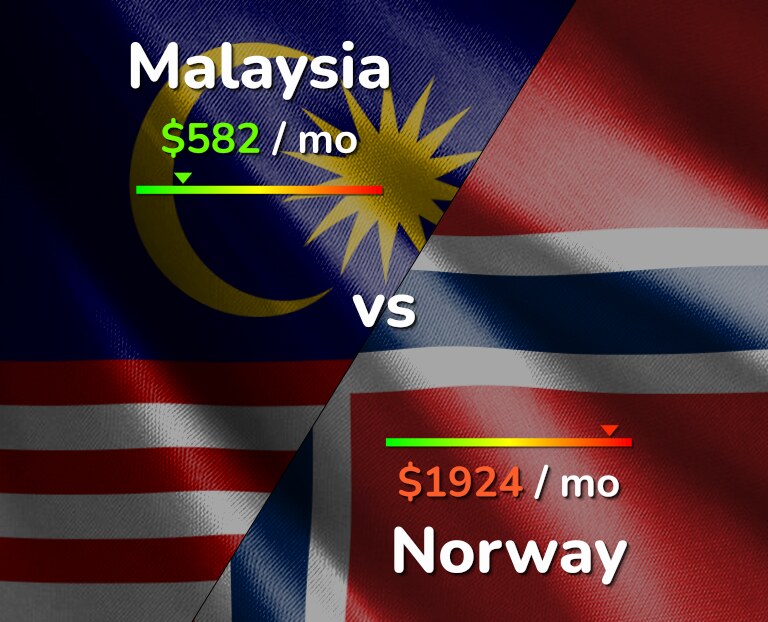 Cost of living in Malaysia vs Norway infographic