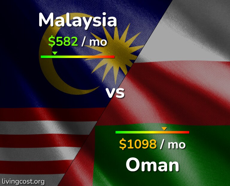 Cost of living in Malaysia vs Oman infographic