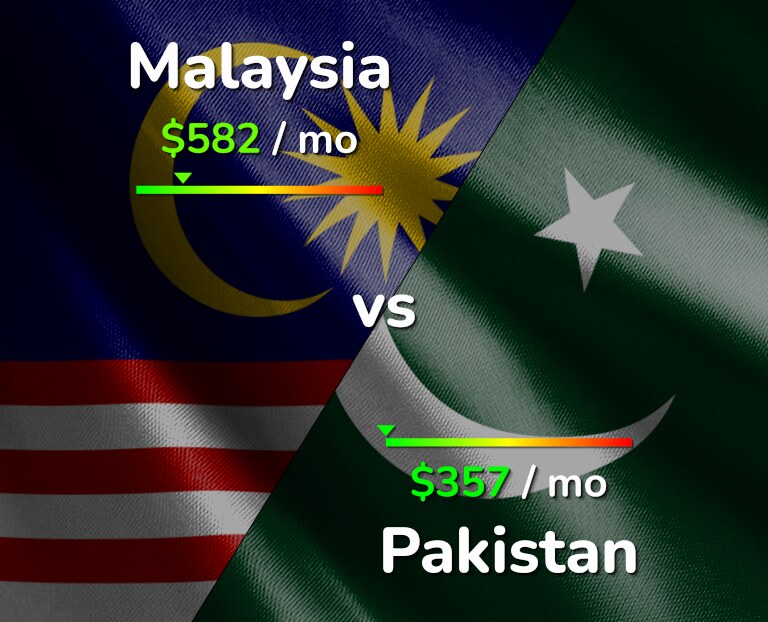 Cost of living in Malaysia vs Pakistan infographic