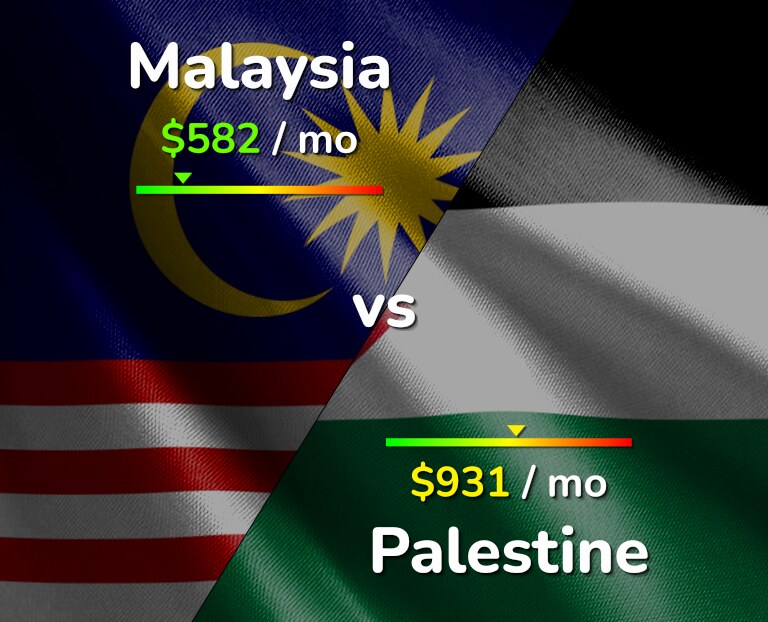 Cost of living in Malaysia vs Palestine infographic