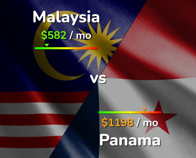 Cost of living in Malaysia vs Panama infographic