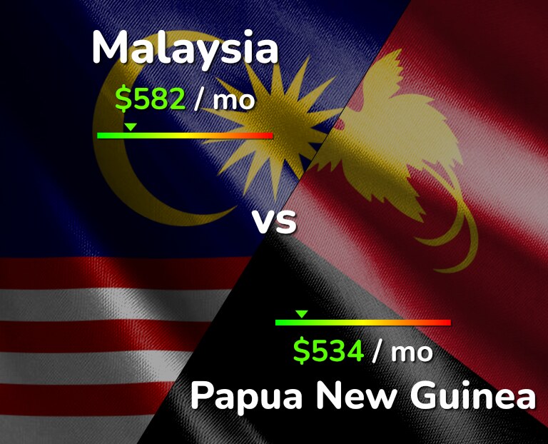 Cost of living in Malaysia vs Papua New Guinea infographic