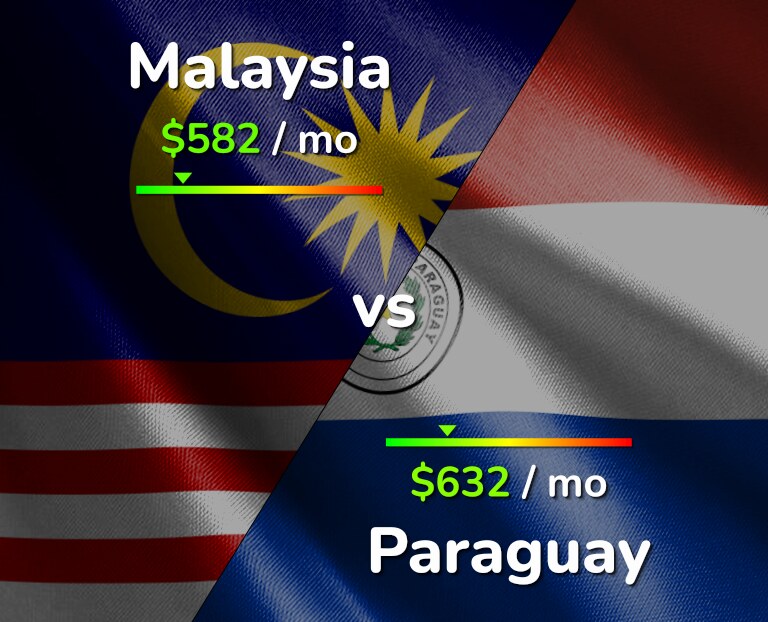 Cost of living in Malaysia vs Paraguay infographic
