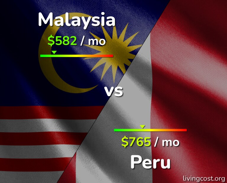Cost of living in Malaysia vs Peru infographic
