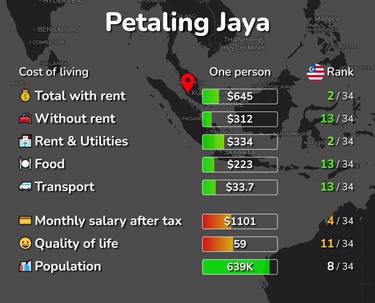 Cost of living in Petaling Jaya infographic