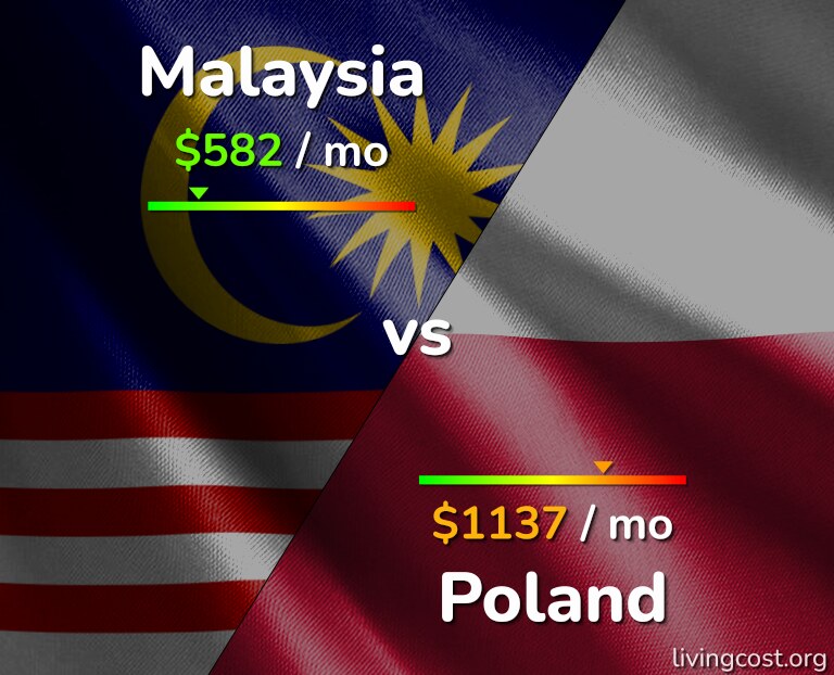 Cost of living in Malaysia vs Poland infographic
