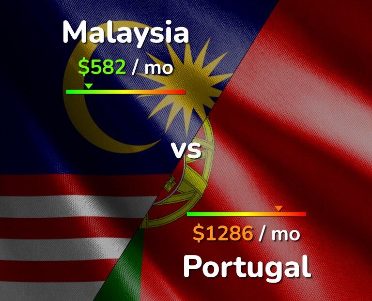 Cost of living in Malaysia vs Portugal infographic
