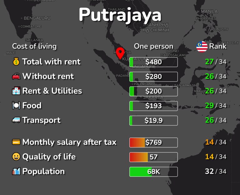 Cost of living in Putrajaya infographic
